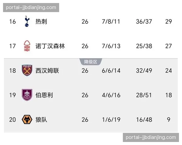 西汉姆联深陷降级区 二十九个积分让球队保级形势岌岌可危